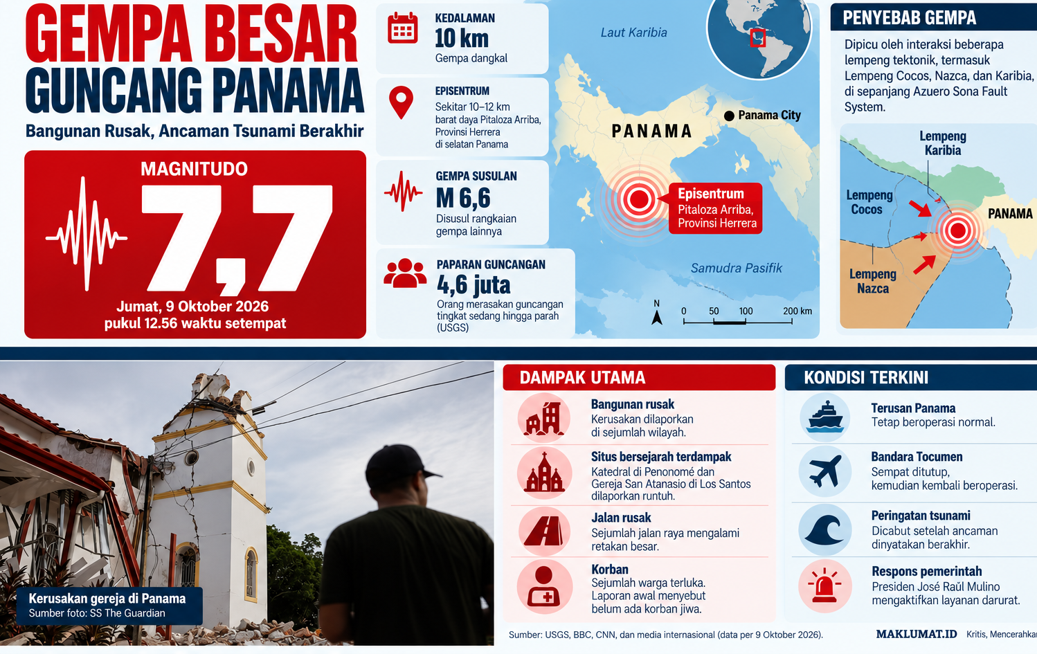 Gempa Bumi Panama M 7,7 Berlangsung Satu Menit, 4,6 Juta Warga Disergap Kepanikan