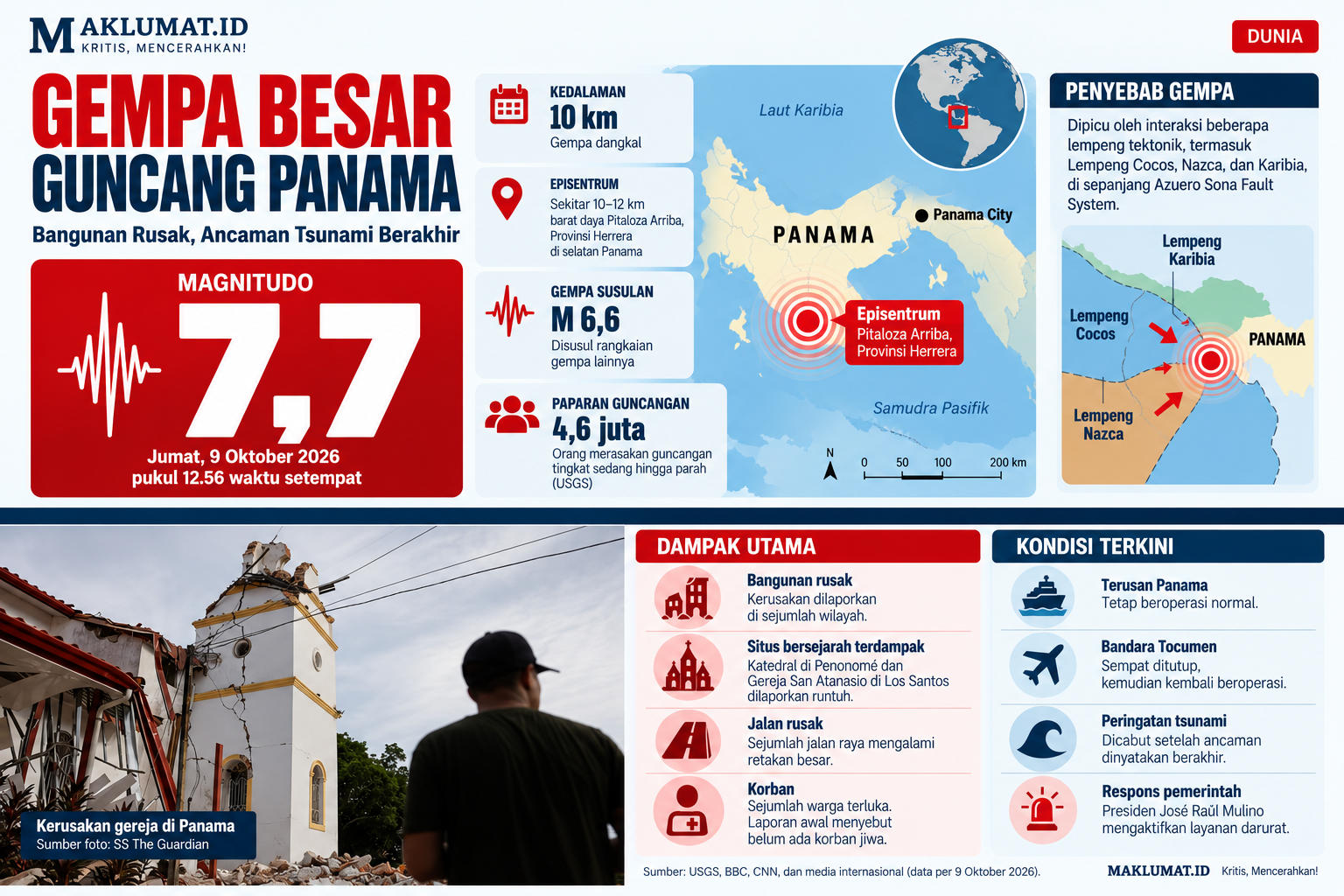 Gempa Bumi Panama M 7,7 Berlangsung Satu Menit, Ribuan Warga Panik Selamatkan Diri