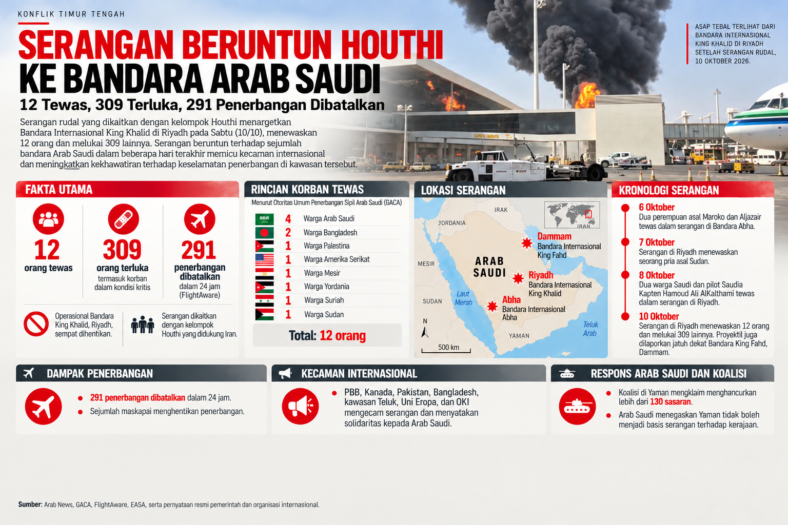 Serangan Houthi ke Bandara King Khalid Riyadh Tewaskan 12 Orang, 291 Penerbangan Dibatalkan