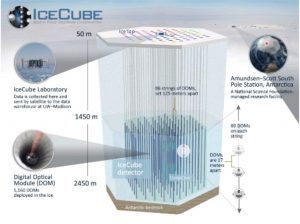 Skema IceCube Neutrino Observatory di Kutub Selatan Antartika. (Sumber: https://icecube.wisc.edu/science/icecube/)