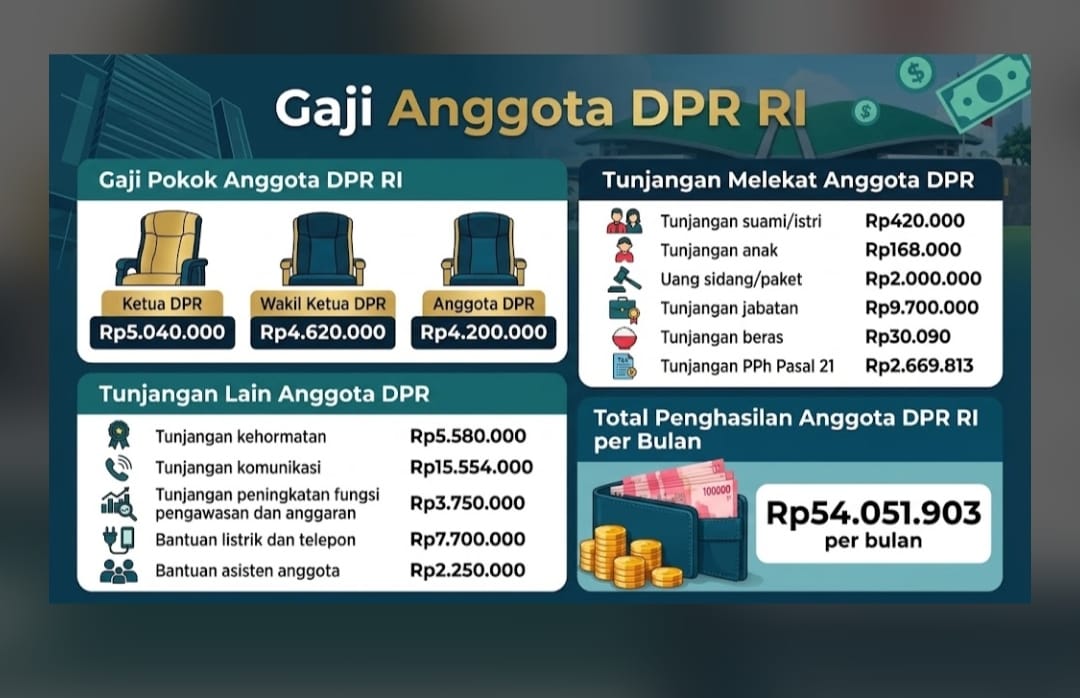 Penghasilan Anggota DPR Bisa Tembus Rp54 Juta per Bulan, Ini Rinciannya