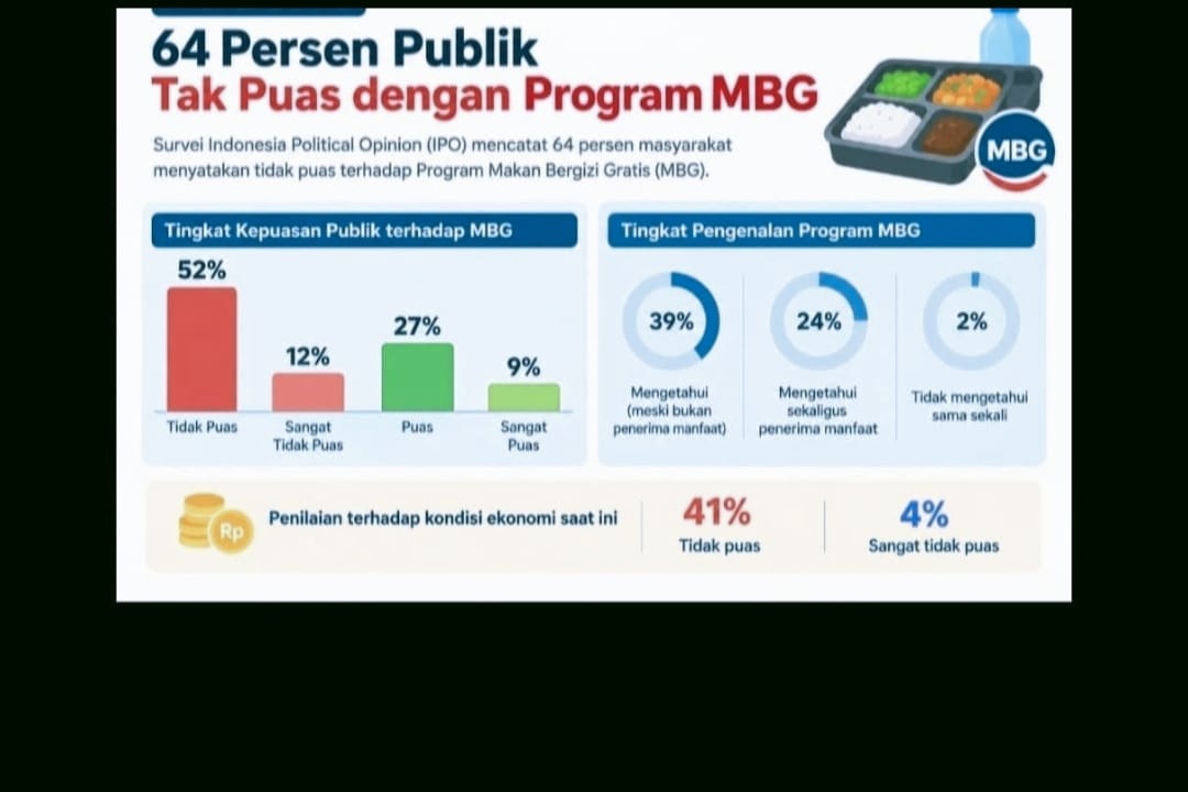 Survei IPO: 64 Persen Publik Tak Puas dengan Program MBG