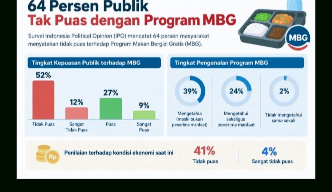 Survei IPO: 64 Persen Publik Tak Puas dengan Program MBG