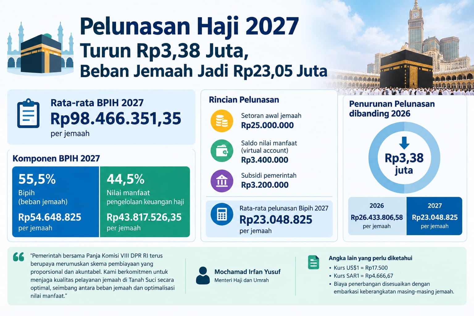 Pelunasan Haji 2027 Turun Rp3,38 Juta, Beban Jemaah Jadi Rp23,05 Juta