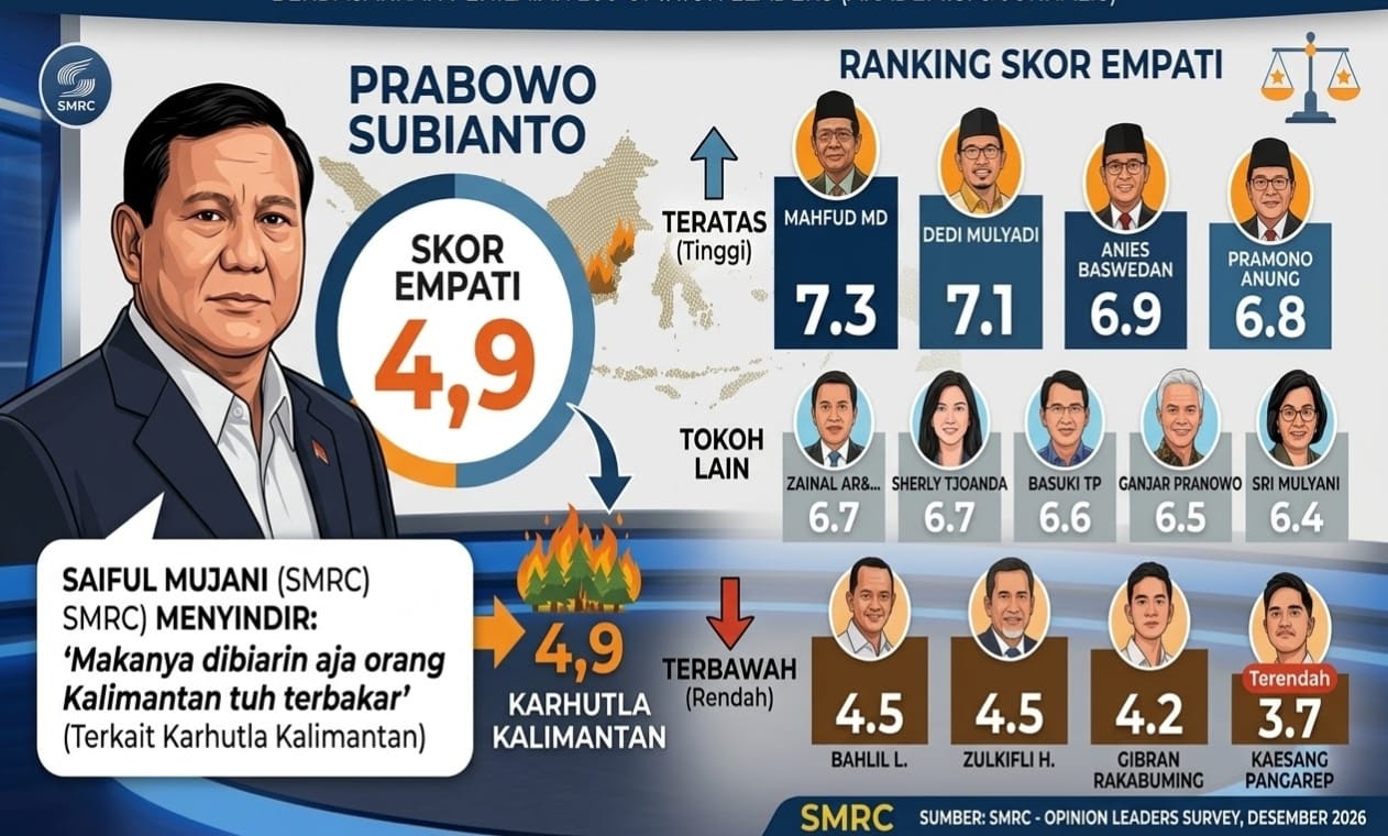 Skor Empati Prabowo Hanya 4,9, Saiful Mujani Singgung Karhutla Kalimantan