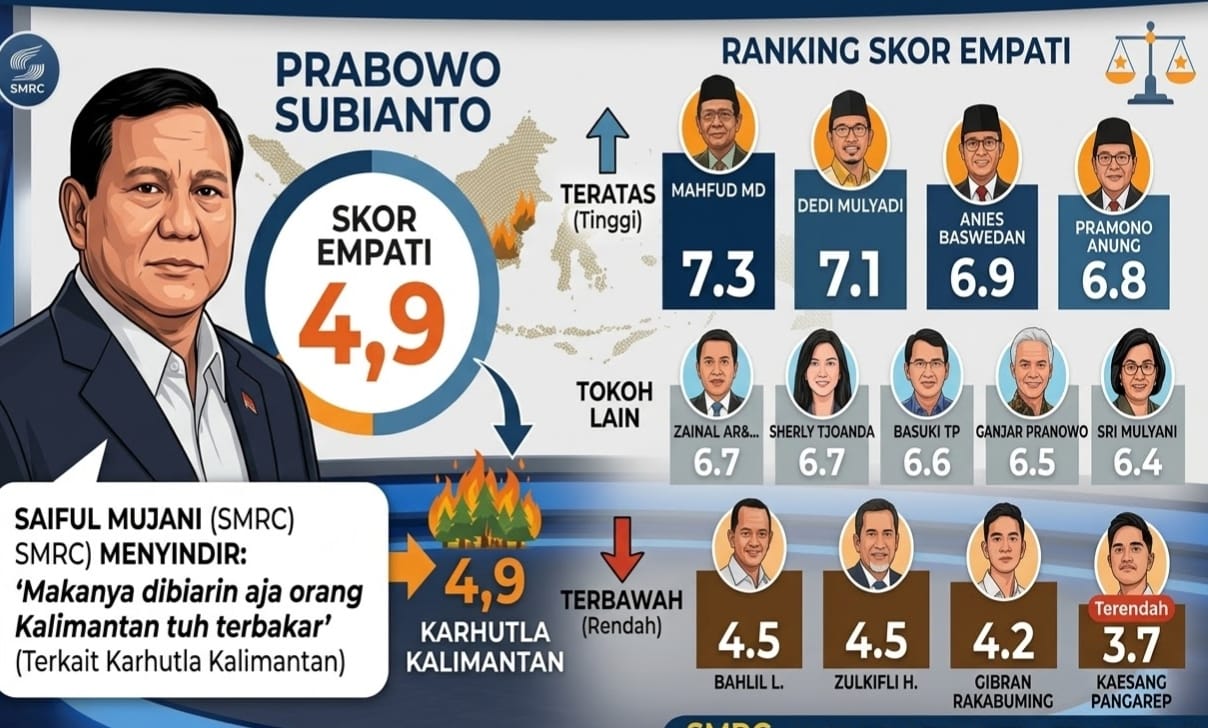 Skor Empati Prabowo Hanya 4,9, Saiful Mujani Singgung Karhutla Kalimantan