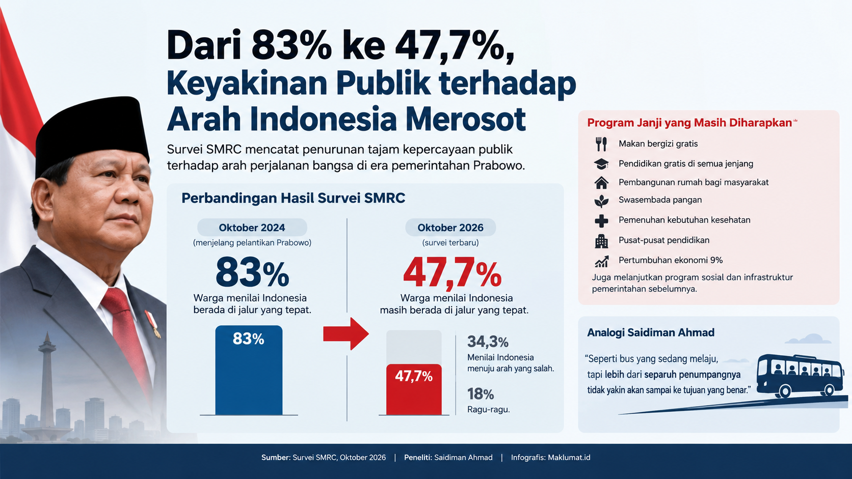 Dua Tahun Pemerintahan Prabowo, Survei SMRC: Kepercayaan Publik terhadap Arah Indonesia Turun Jadi 47,7 Persen